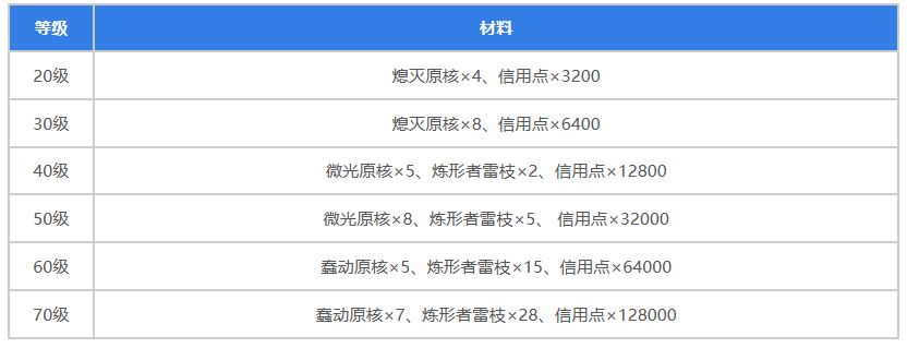 Honkai: Star Rail  Liste des matériaux révolutionnaires de Huang Quan