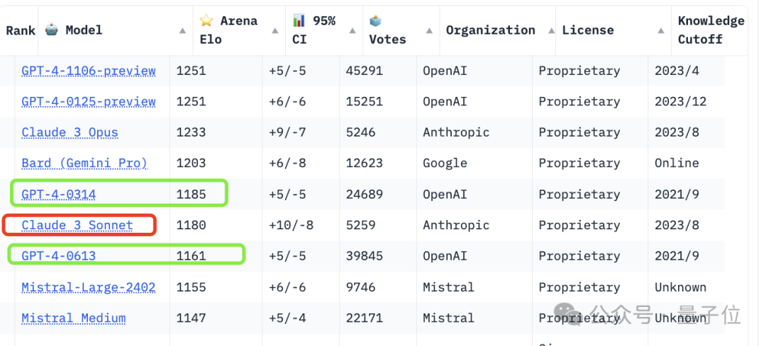 GPT-4王冠没掉！Claude 3竞技场人类投票成绩出炉：仅居第三