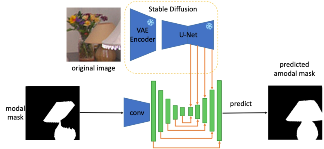 「AI Perspective Eye」でマー賞を 3 回受賞したアンドリューは、あらゆるオブジェクトのオクルージョンと完成の問題を解決するチームを率いています。