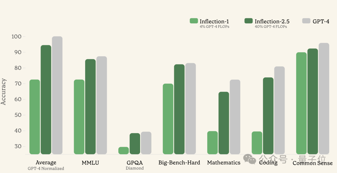 The training effect of 40% computing power is comparable to GPT-4, and the new achievements of DeepMind jointly created large model entrepreneurship were measured