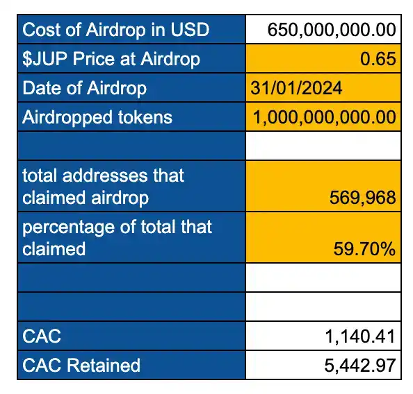 Where did the token rewards go?