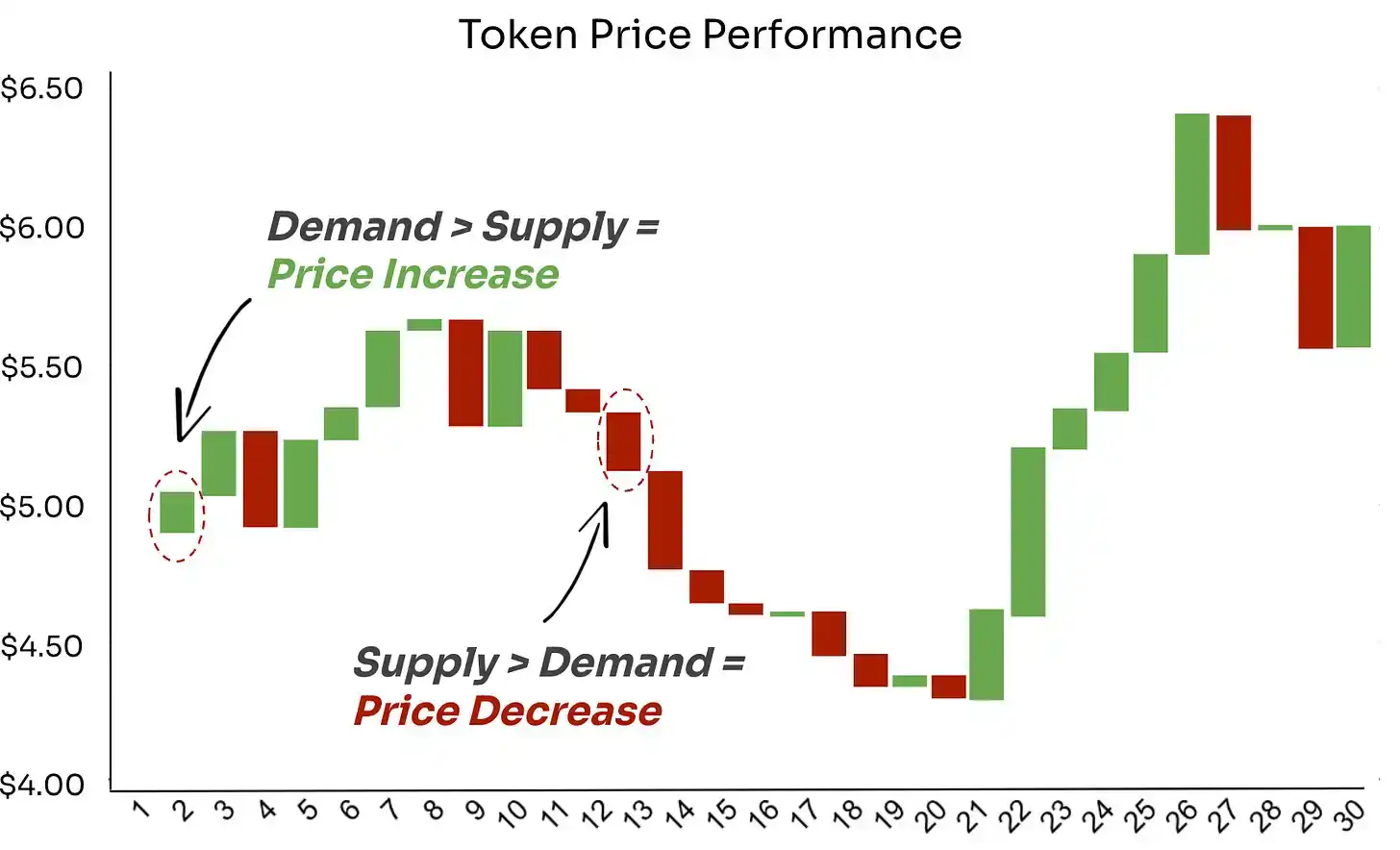 Ke mana perginya ganjaran token?