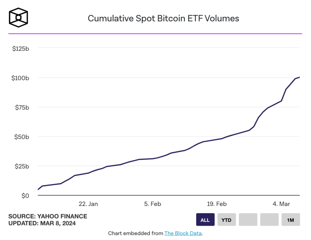 比特币一度触及七万美元！ETF总交易量突破千亿美元