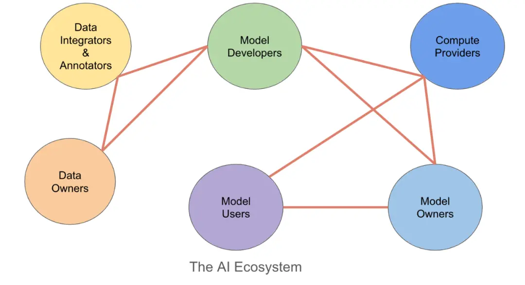 Coinbase：AI 区块链的投资与创业机会-web3.0-