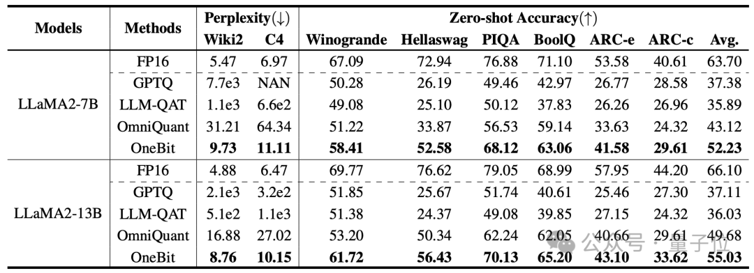 Make large models slim down by 90%! Tsinghua University & Harbin Institute of Technology proposed an extreme compression solution: 1-bit quantization, while retaining 83% of the capacity