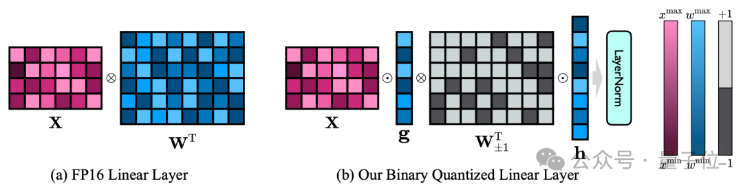 Make large models slim down by 90%! Tsinghua University & Harbin Institute of Technology proposed an extreme compression solution: 1-bit quantization, while retaining 83% of the capacity