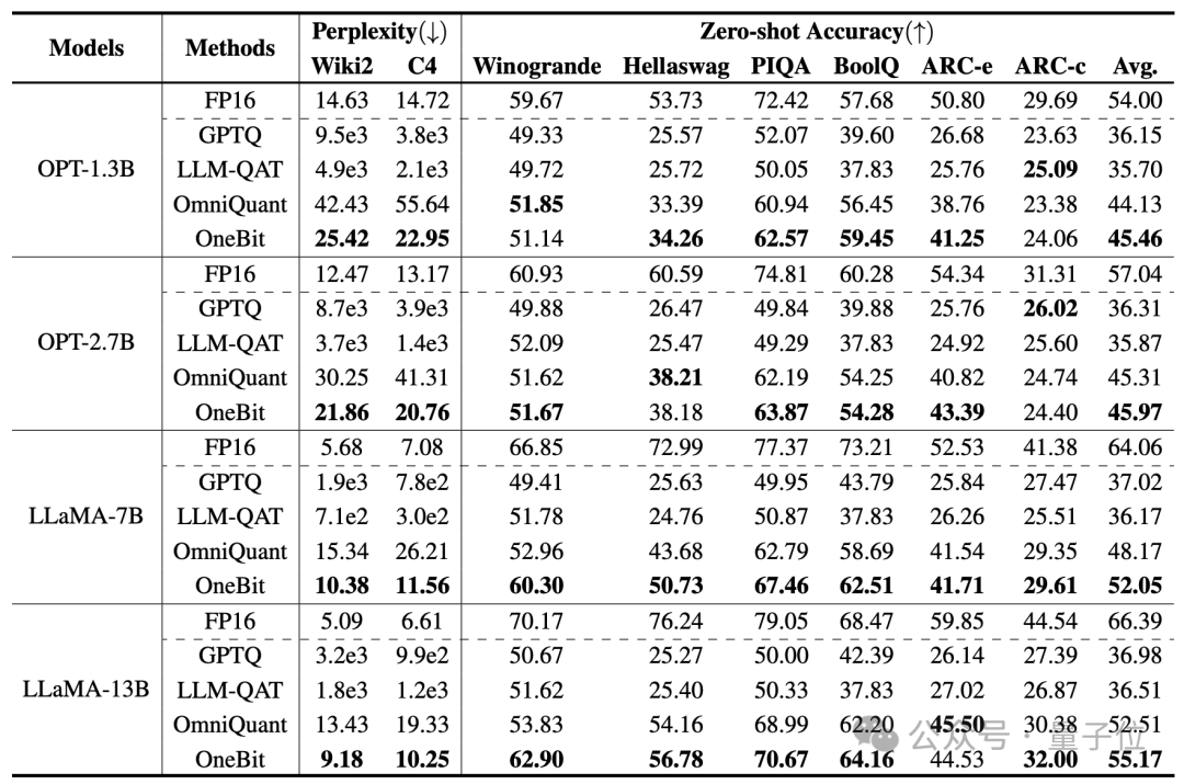 Rendez les grands modèles « minces » de 90 % ! LUniversité Tsinghua et lInstitut de technologie de Harbin ont proposé une solution de compression extrême : une quantification sur 1 bit, tout en conservant 83 % de la capacité.