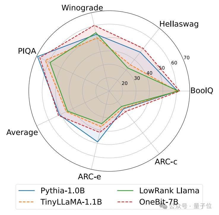 Machen Sie große Modelle um 90 % „schlank! Die Tsinghua-Universität und das Harbin Institute of Technology schlugen eine extreme Komprimierungslösung vor: 1-Bit-Quantisierung unter Beibehaltung von 83 % der Kapazität.