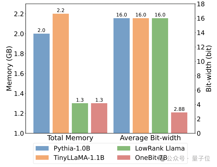 Machen Sie große Modelle um 90 % „schlank“! Die Tsinghua-Universität und das Harbin Institute of Technology schlugen eine extreme Komprimierungslösung vor: 1-Bit-Quantisierung unter Beibehaltung von 83 % der Kapazität.