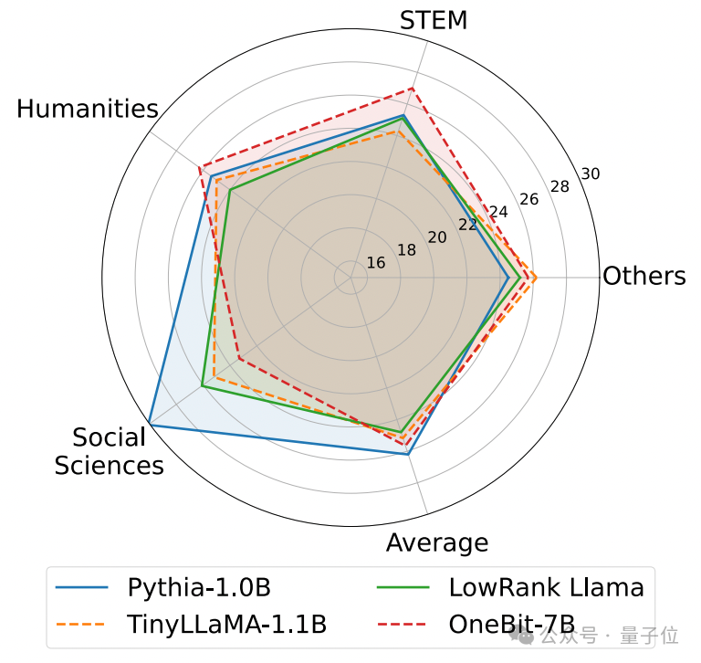 Machen Sie große Modelle um 90 % „schlank! Die Tsinghua-Universität und das Harbin Institute of Technology schlugen eine extreme Komprimierungslösung vor: 1-Bit-Quantisierung unter Beibehaltung von 83 % der Kapazität.