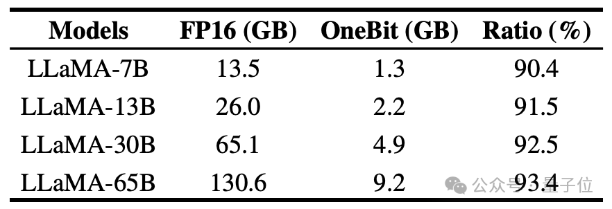 Machen Sie große Modelle um 90 % „schlank“! Die Tsinghua-Universität und das Harbin Institute of Technology schlugen eine extreme Komprimierungslösung vor: 1-Bit-Quantisierung unter Beibehaltung von 83 % der Kapazität.