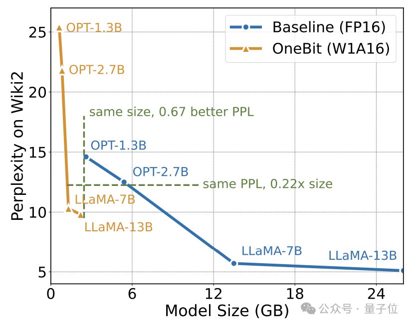 Rendez les grands modèles « minces » de 90 % ! LUniversité Tsinghua et lInstitut de technologie de Harbin ont proposé une solution de compression extrême : une quantification sur 1 bit, tout en conservant 83 % de la capacité.