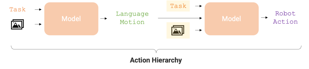 Googles new research on embodied intelligence: RT-H, which is better than RT-2, is here