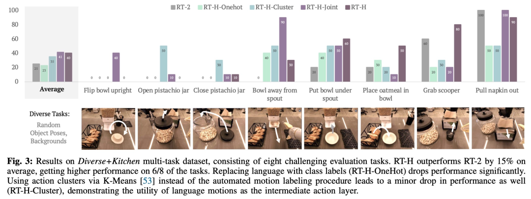 Googles new research on embodied intelligence: RT-H, which is better than RT-2, is here