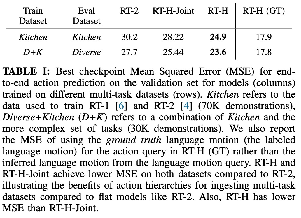 Google’s new research on embodied intelligence: RT-H, which is better than RT-2, is here