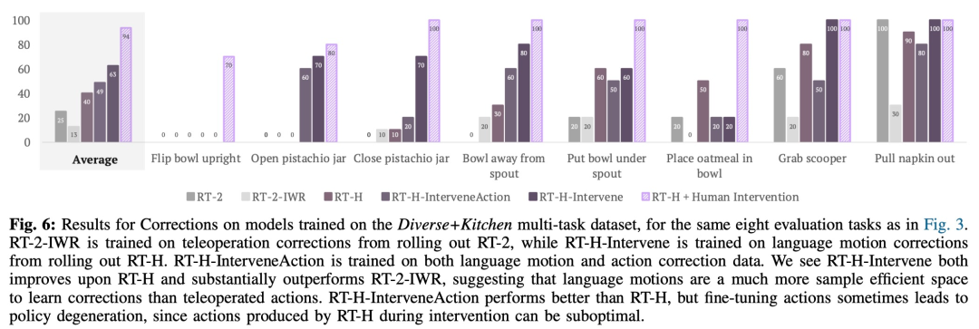 Google’s new research on embodied intelligence: RT-H, which is better than RT-2, is here