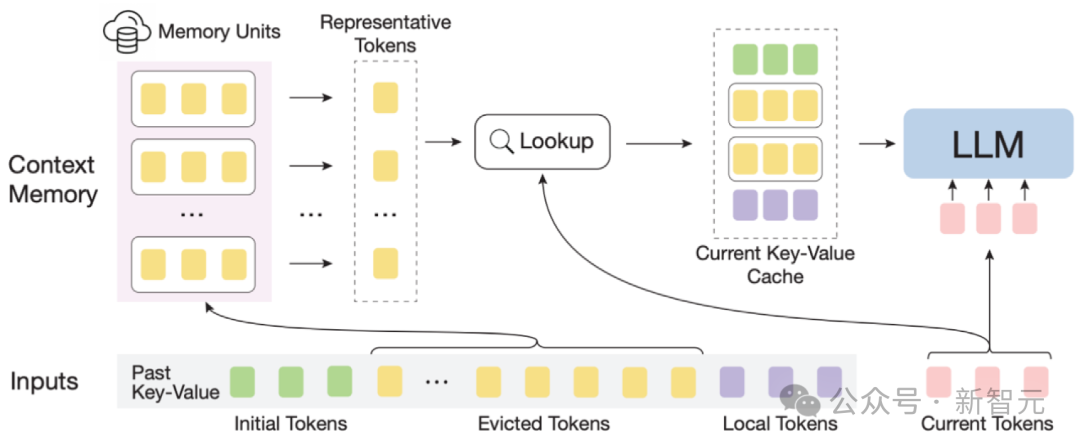 清華 NLP グループが InfLLM をリリースしました: 追加のトレーニングは不要、「1024K の超長コンテキスト」100% 再現率!