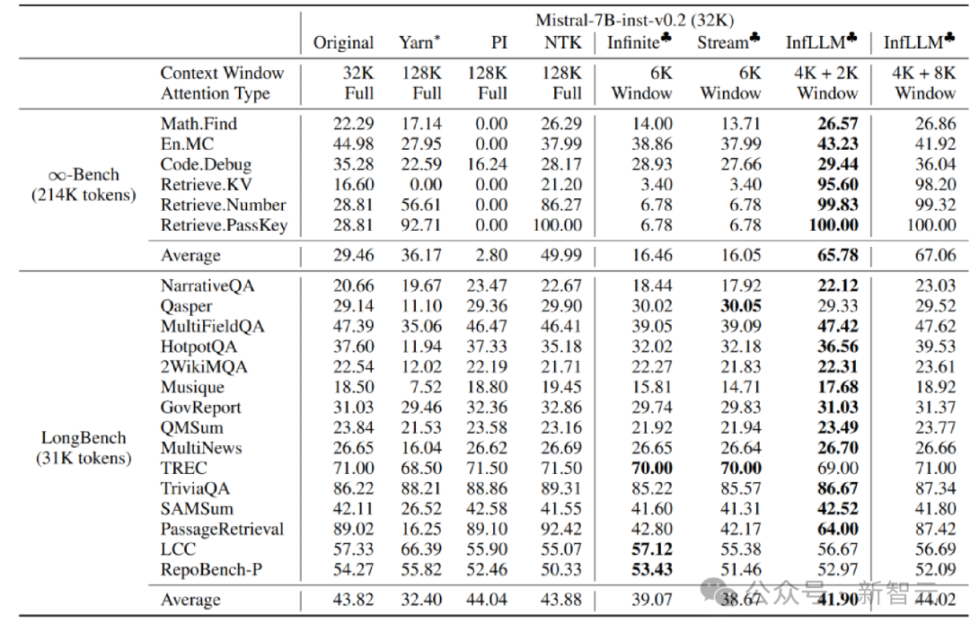 Tsinghua NLP Group released InfLLM: No additional training required, 1024K ultra-long context 100% recall!