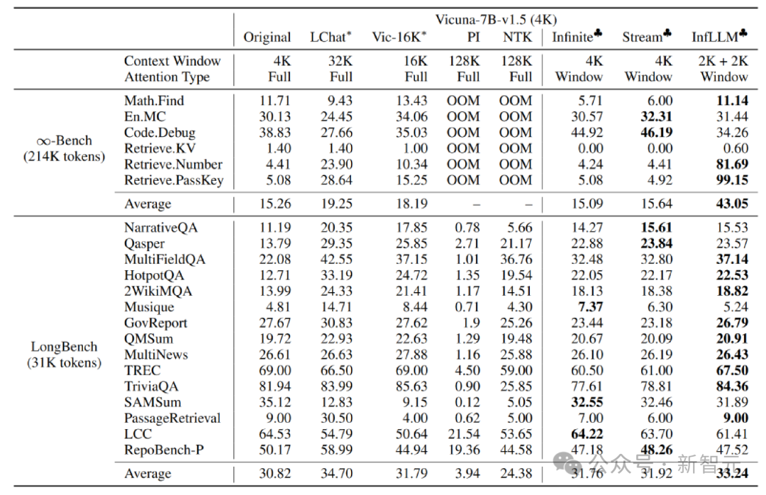 Tsinghua NLP Group released InfLLM: No additional training required, 1024K ultra-long context 100% recall!