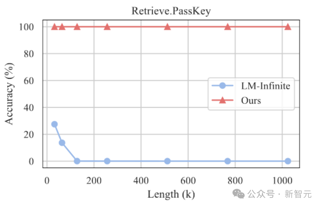 Tsinghua NLP Group released InfLLM: No additional training required, 1024K ultra-long context 100% recall!