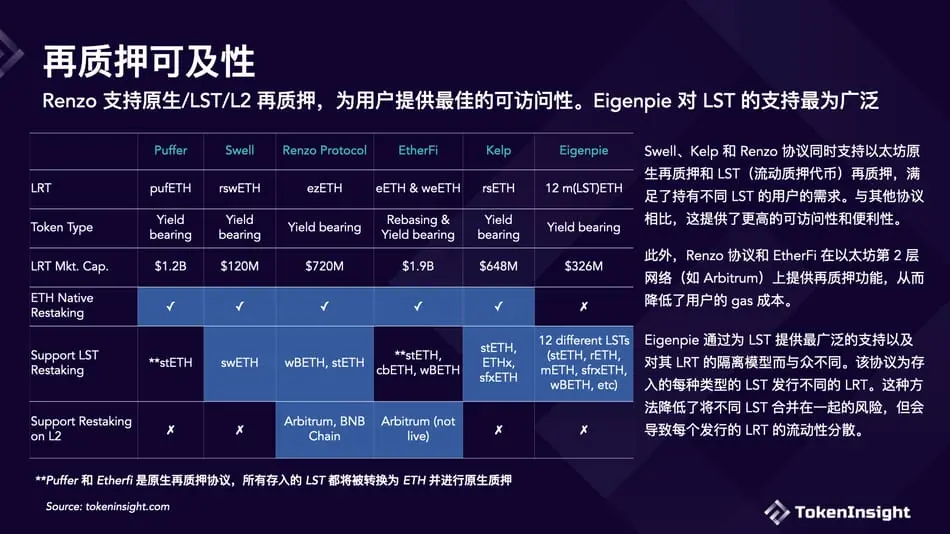 Comprehensive comparison of the six major liquidity re-pledge protocols, which one is more suitable for you to choose?