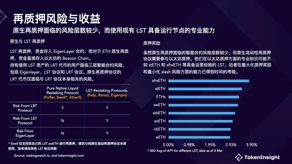 6가지 주요 유동성 재담보 프로토콜을 종합적으로 비교했는데, 어느 프로토콜을 선택하는 것이 더 적합합니까?