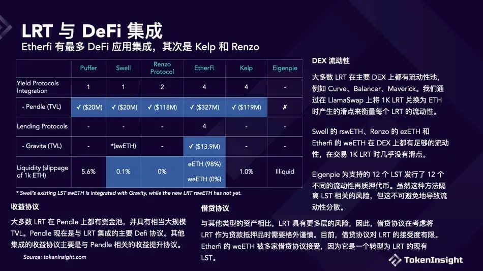 Comprehensive comparison of the six major liquidity re-pledge protocols, which one is more suitable for you to choose?