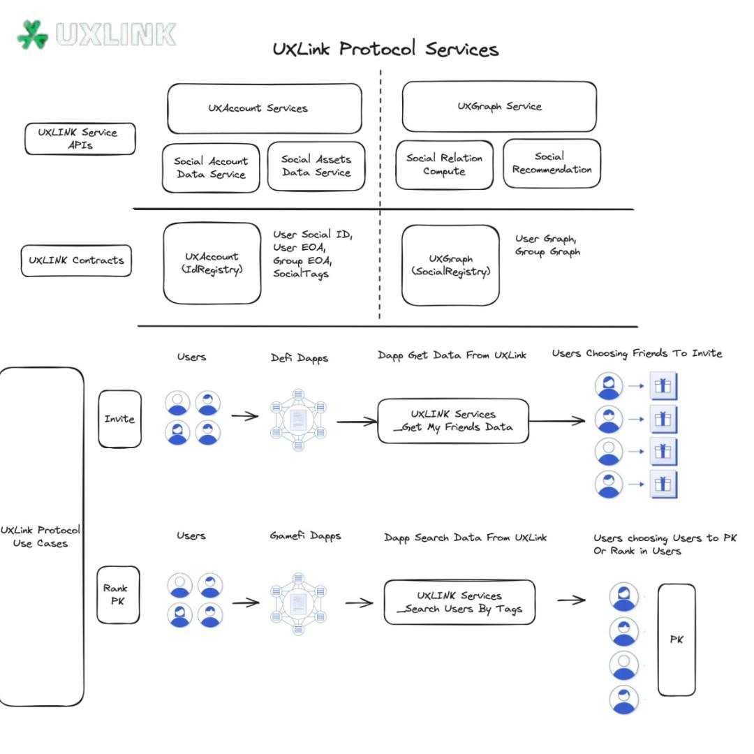 基于真实世界的社交协议 RWS Protocol：Web3社交基础设施UXLINK为行业发展和大规模应用提供解决方案