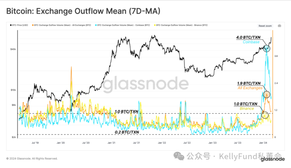 ビットコインが急騰し、長期保有者が売り出している