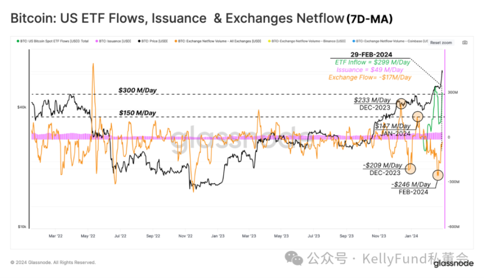 Le Bitcoin est monté en flèche et les détenteurs à long terme se vendent