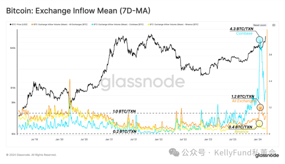 Le Bitcoin est monté en flèche et les détenteurs à long terme se vendent