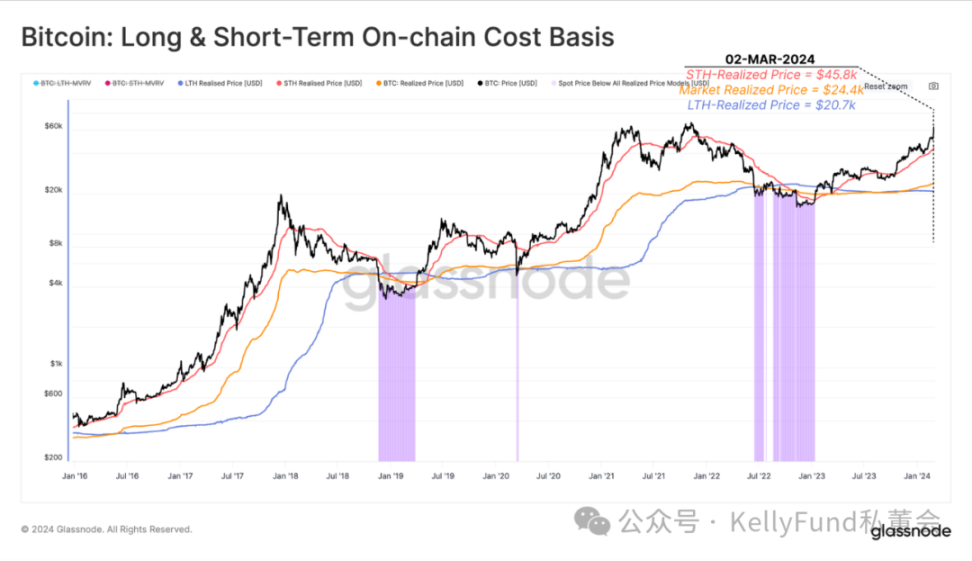 ビットコインが急騰し、長期保有者が売り出している