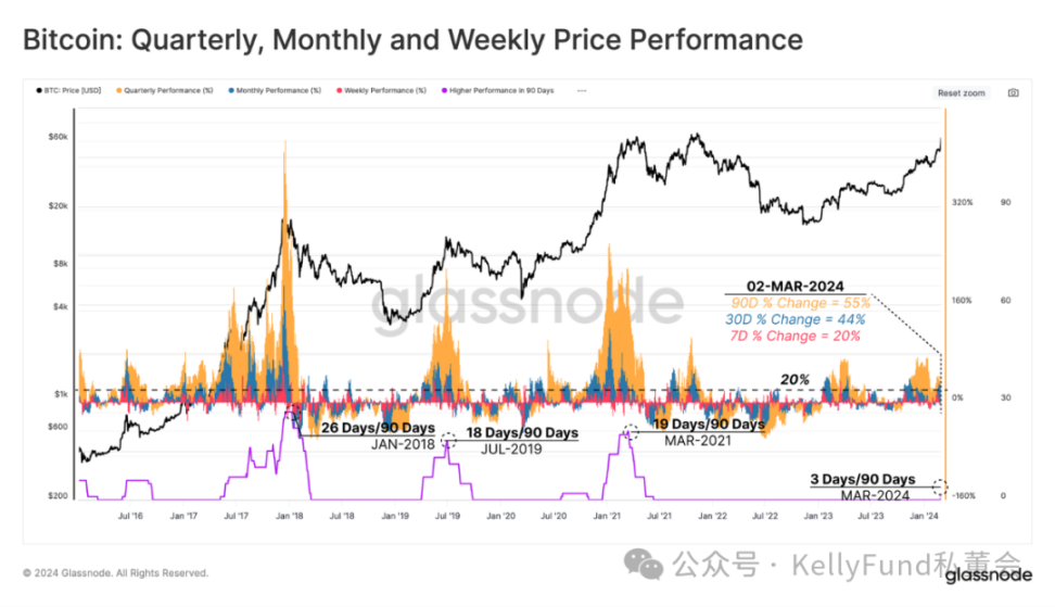 Le Bitcoin est monté en flèche et les détenteurs à long terme se vendent