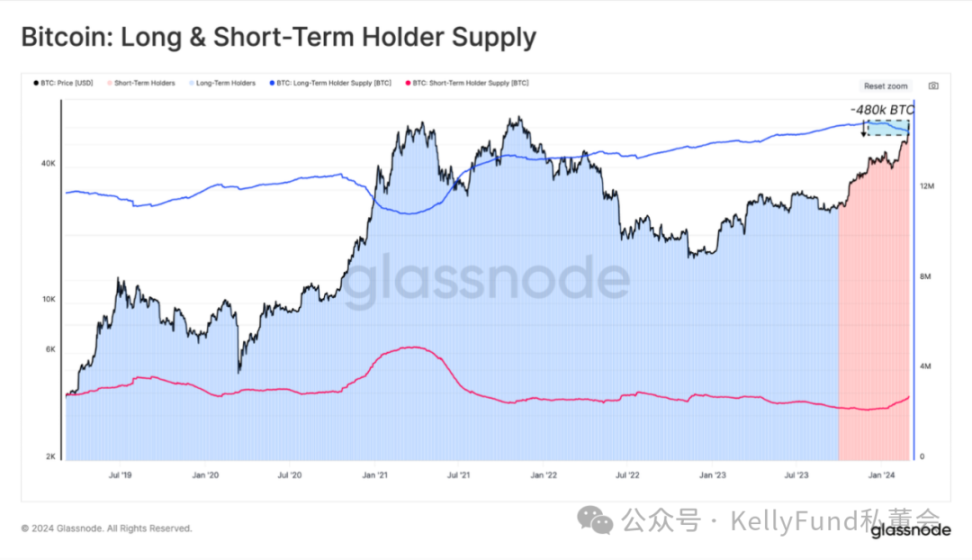 ビットコインが急騰し、長期保有者が売り出している