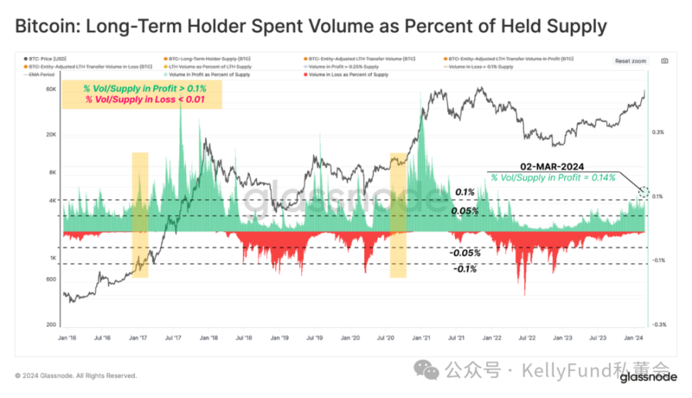 ビットコインが急騰し、長期保有者が売り出している