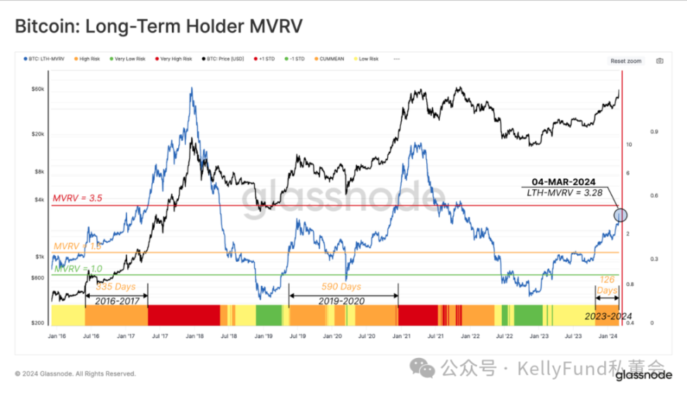 ビットコインが急騰し、長期保有者が売り出している