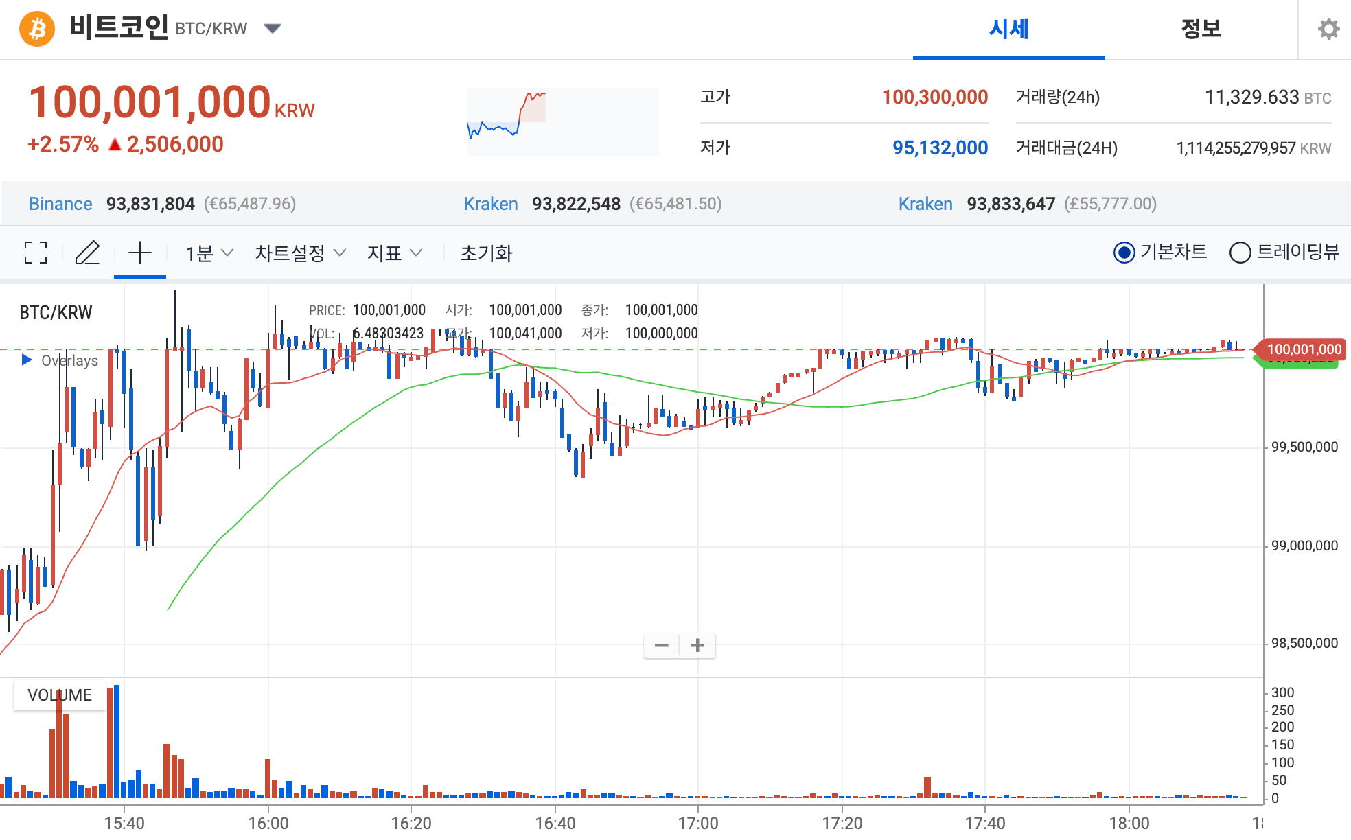 韓国の仮想通貨取引高が株式市場を上回る！ビットコインキムチプレミアムが1億ウォン突破