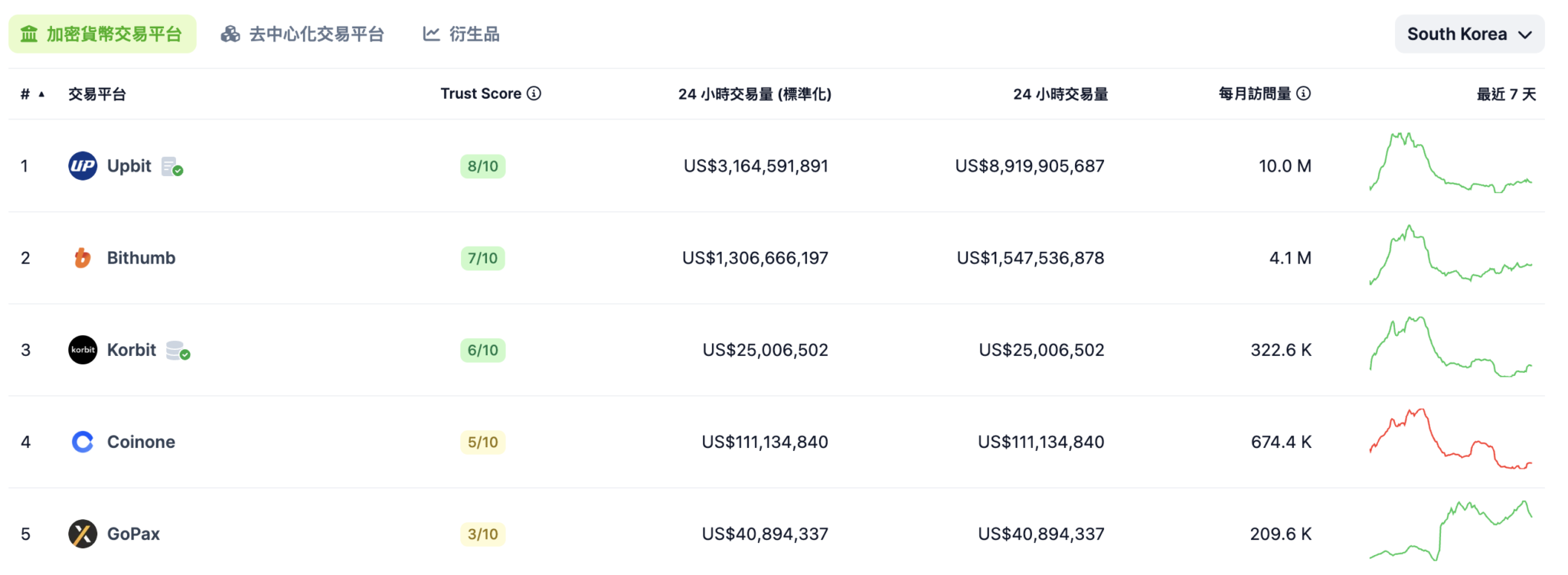 韓国の仮想通貨取引高が株式市場を上回る！ビットコインキムチプレミアムが1億ウォン突破