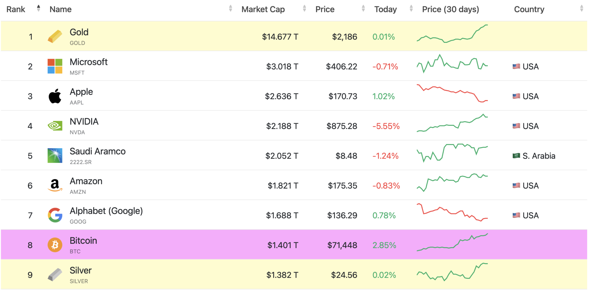 The fourth anniversary of the Bitcoin 312 incident! Bitcoin is now the eighth largest asset in the world