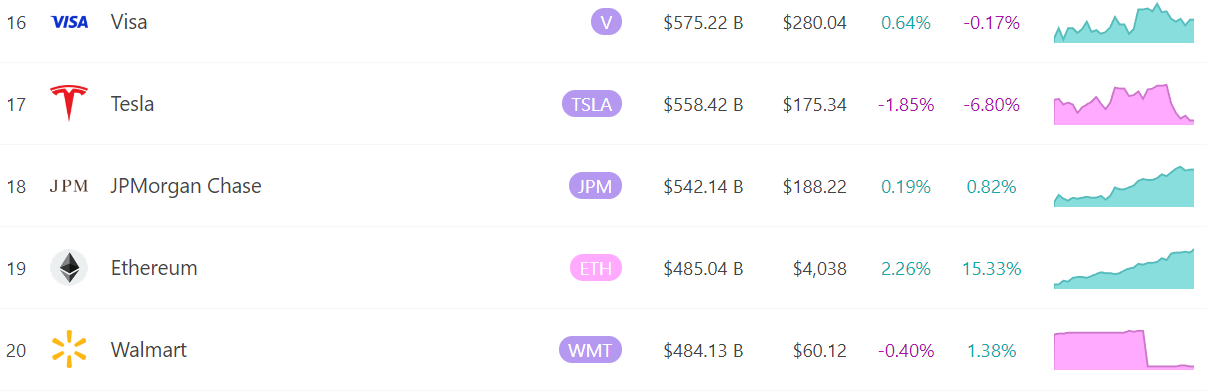 イーサリアムの時価総額がウォルマートを超え、世界第19位の資産に！ ETH の最近の潜在的な利点のレビュー