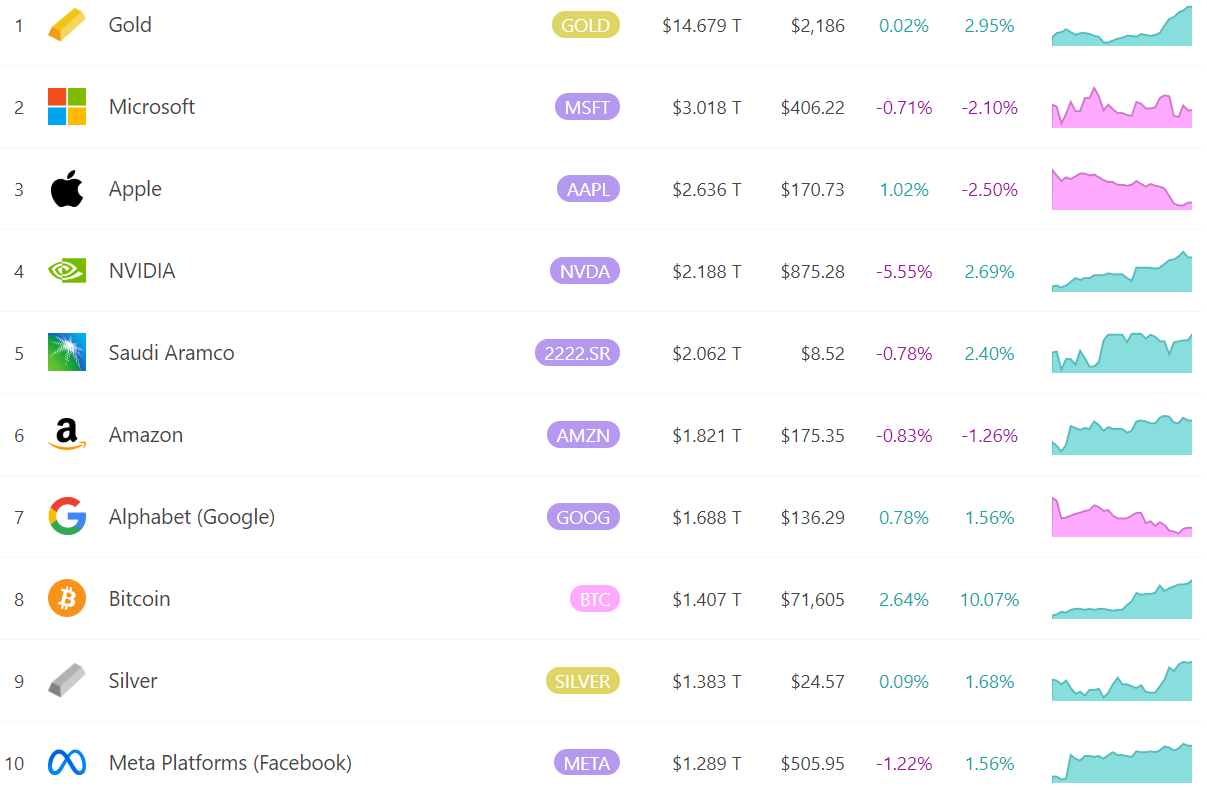 La valeur marchande du Bitcoin dépasse celle de largent et se classe au 8ème rang des actifs au monde ! Le 19ème plus grand actif sur Ethereum