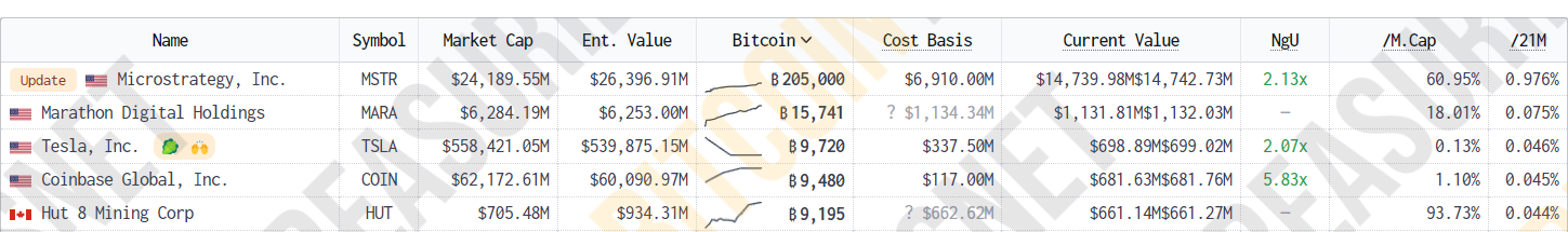 比特币市值超白银跃居全球第8大资产！以太坊站上第19大资产