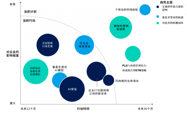 Gartner發布2024年影響科技供應商的重大趨勢