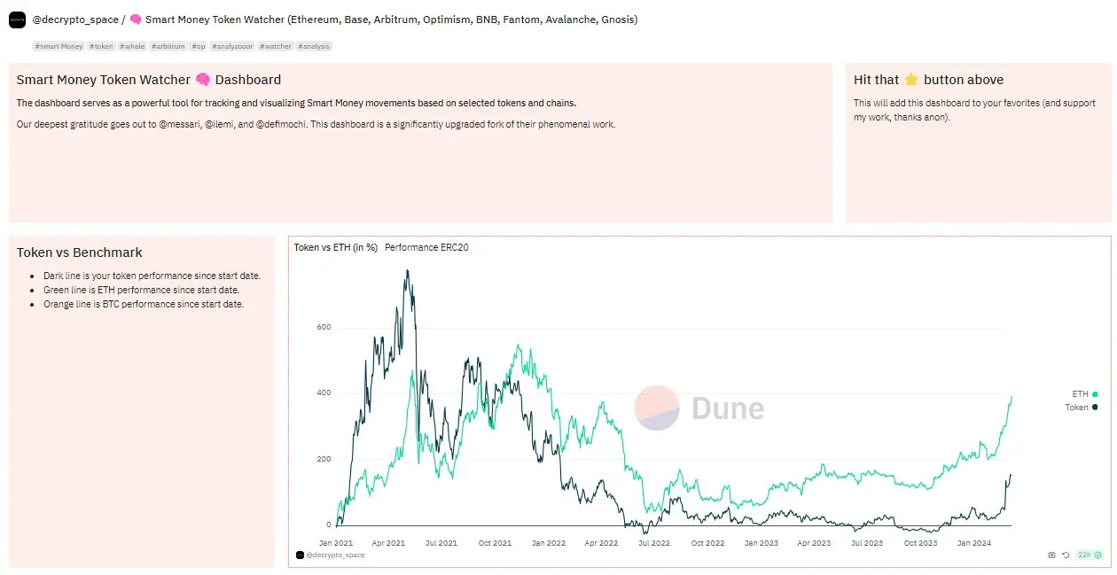 看懂这 20 个 Dune 分析看板，快速捕捉链上动向