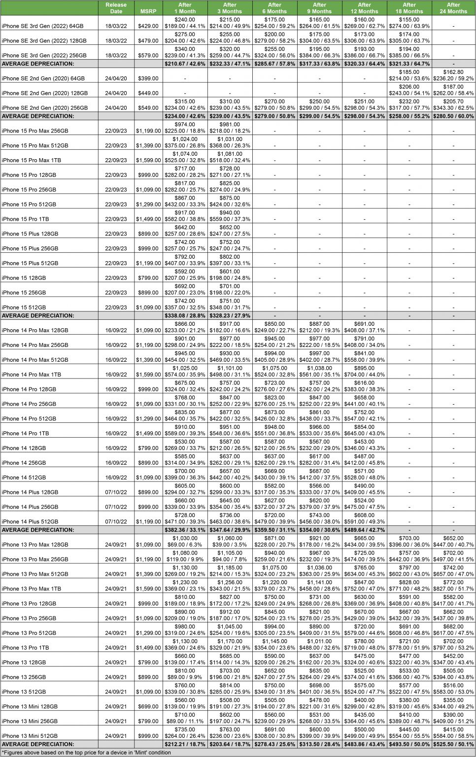 iPhone SE 3 上市首月贬值 42.6%，二手平台 SellCell：从保值角度不推荐购买 SE 4