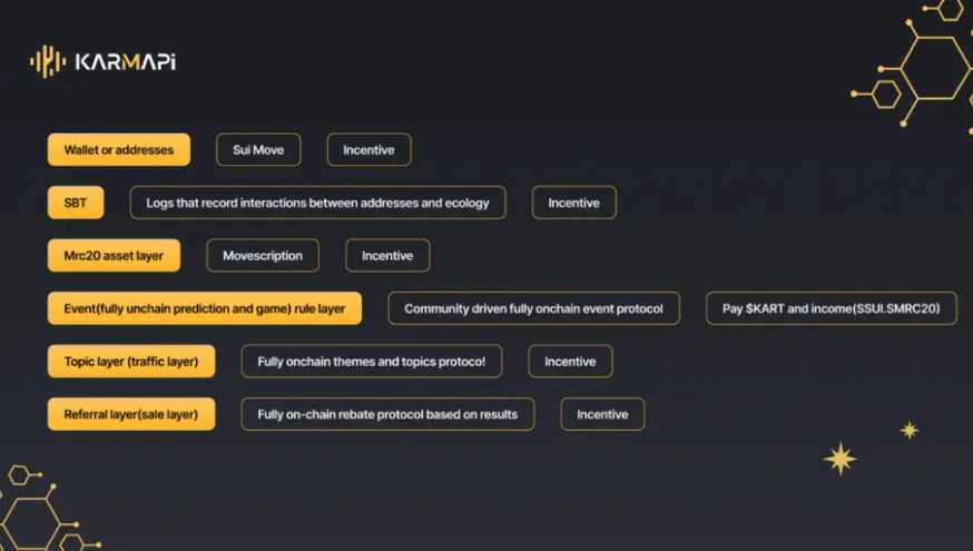 浅析 Karma Protocol：首个基于 Sui network 社区驱动的全链上预测市场协议-web3.0-