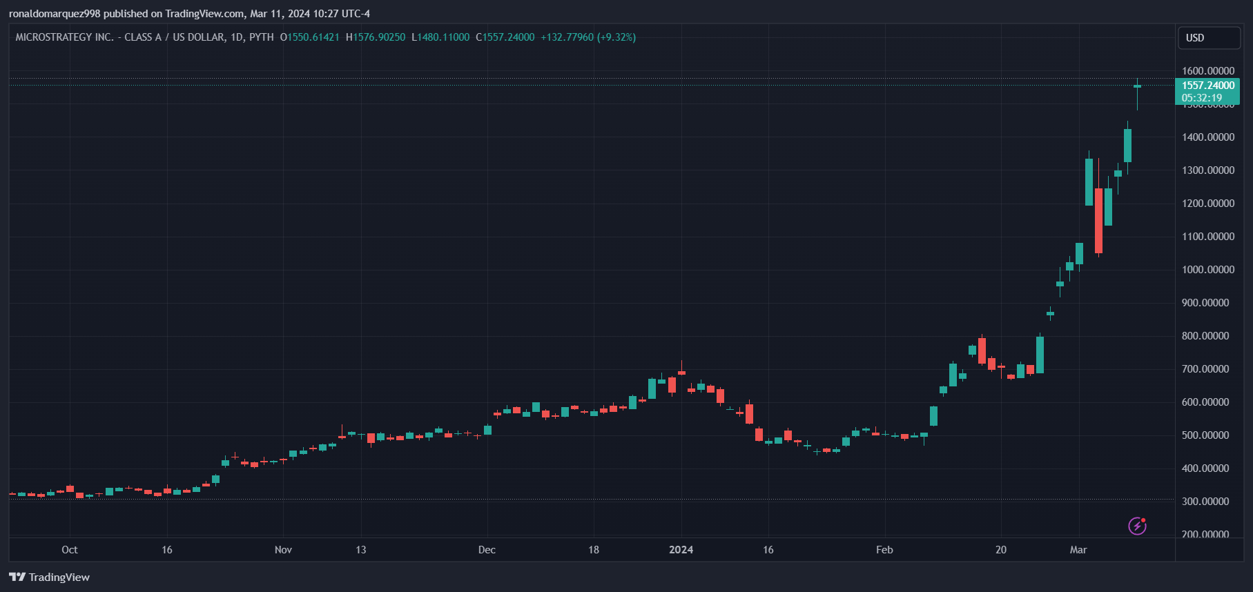 MicroStrategy 加大比特币押注，购买 8.22 亿美元，并向财务库添加 12,000 枚 BTC