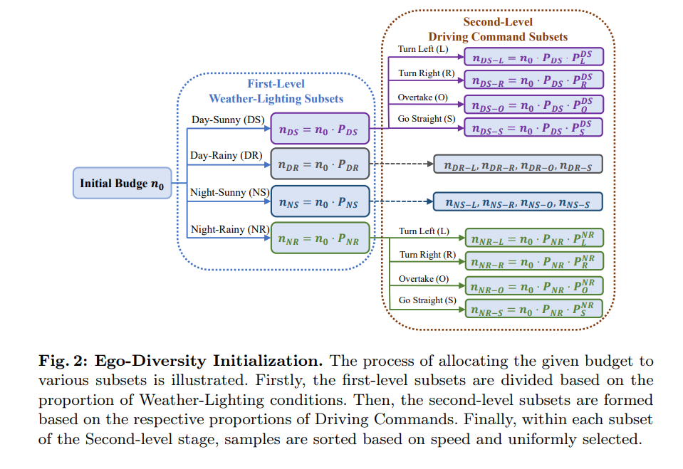 What to do if there is no data end-to-end? ActiveAD: End-to-end active learning for autonomous driving for planning!