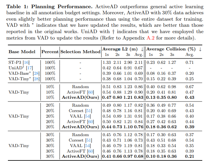 What to do if there is no data end-to-end? ActiveAD: End-to-end active learning for autonomous driving for planning!