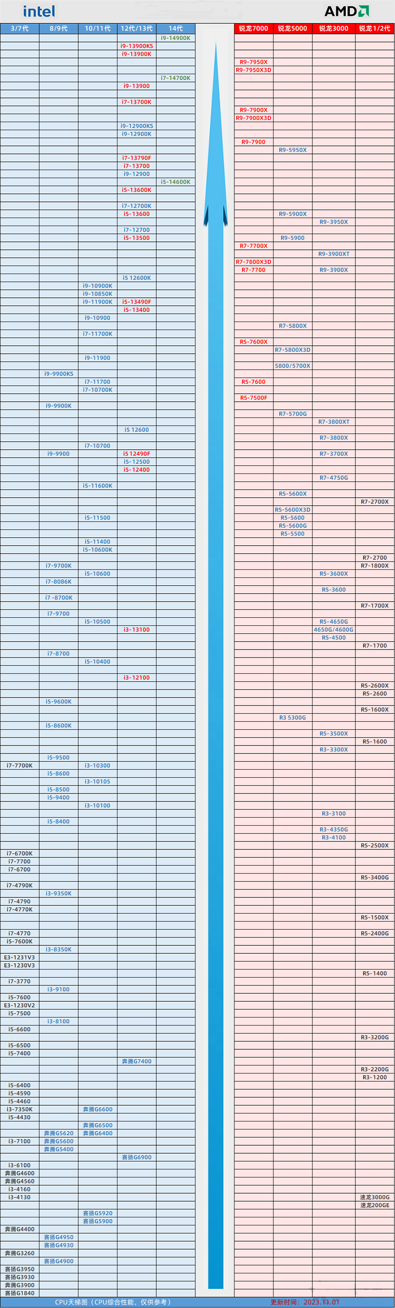 桌上型CPU天梯圖2023年11月新版（即時更新）